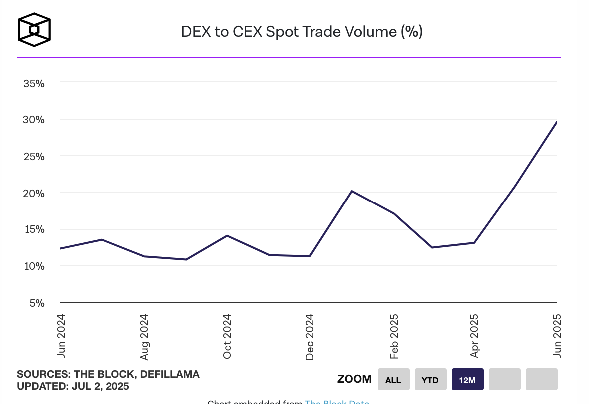Рост доли DEX на фоне падения CEX