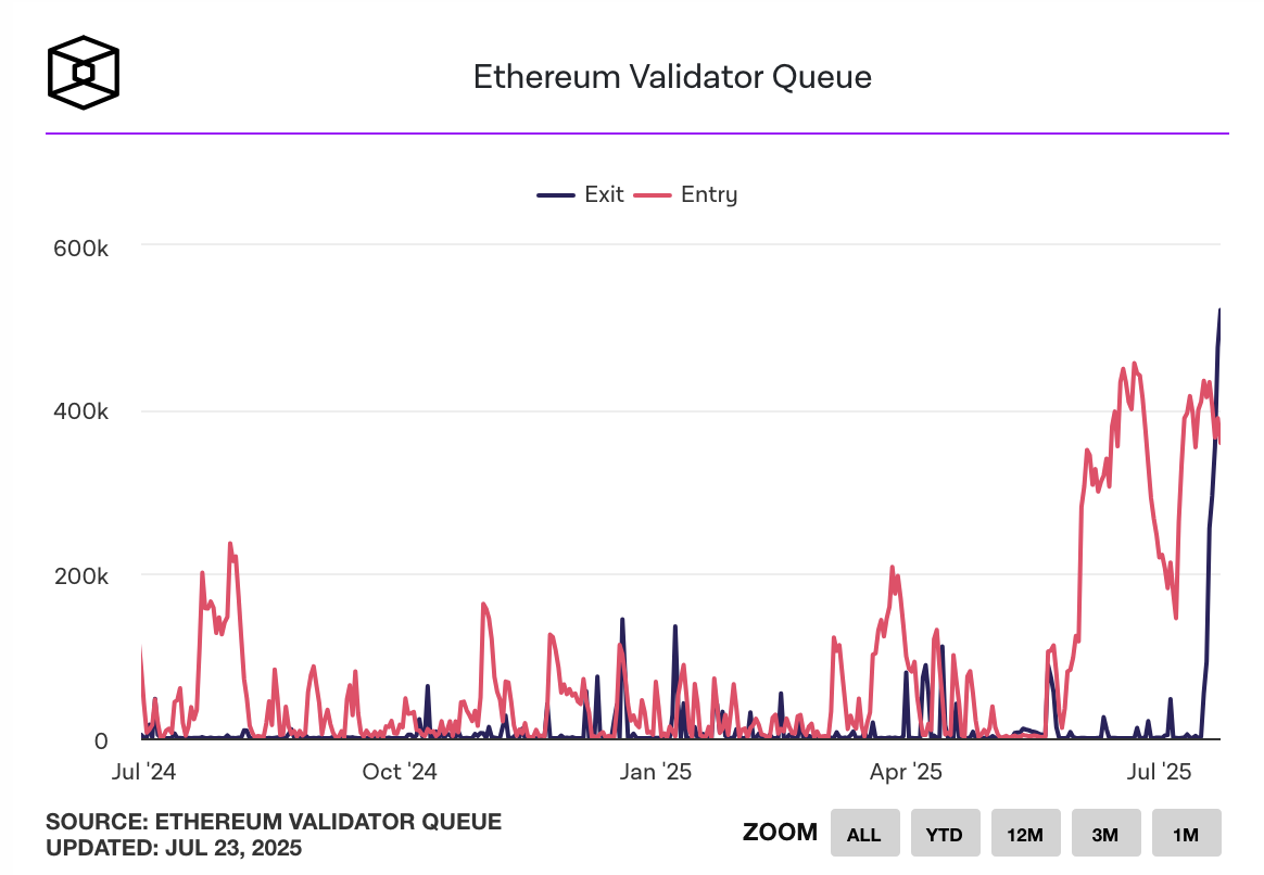 Рекордные очереди валидаторов на выход и вход в сети Ethereum