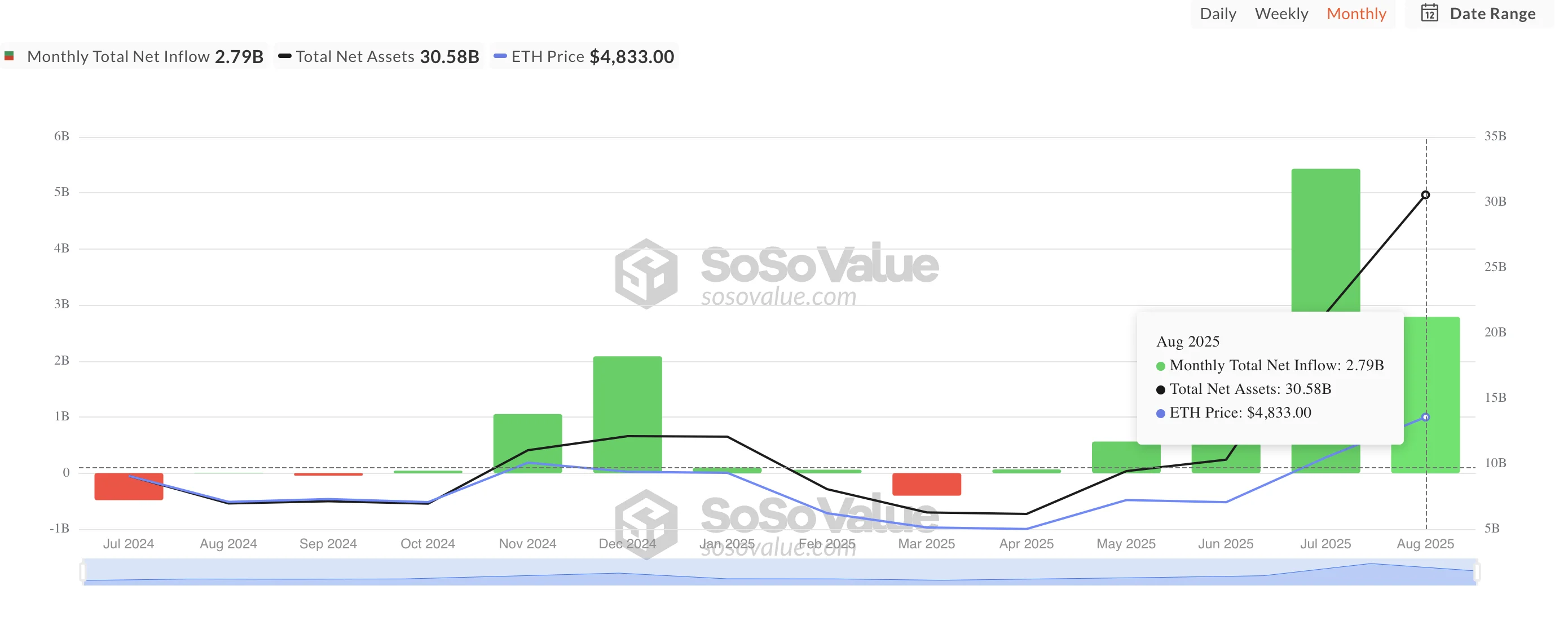 Over the past month, spot Ethereum ETFs have attracted $2.79 billion
