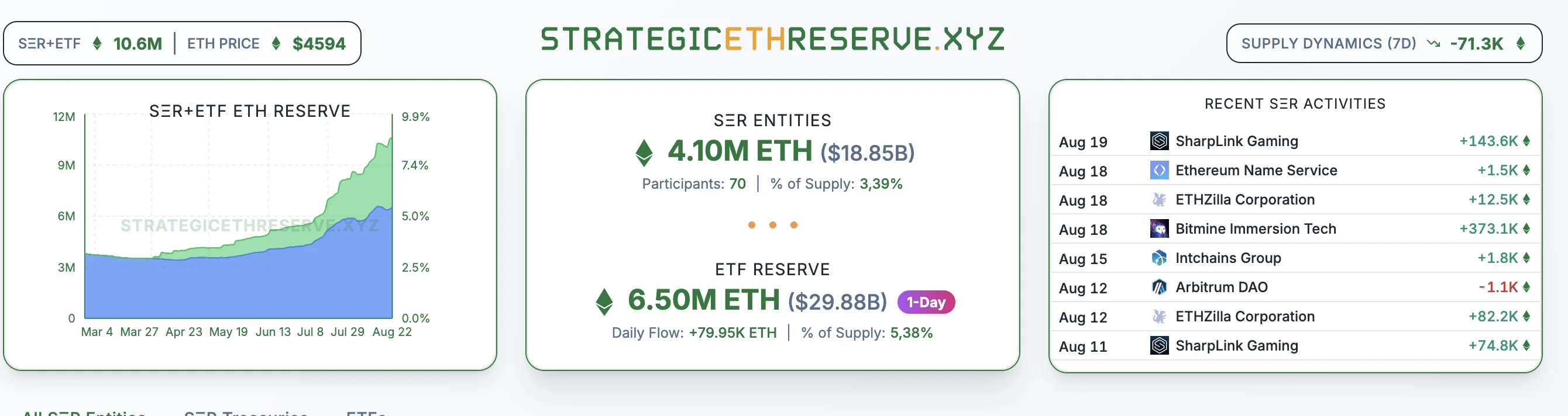 Together with the ETFs, the firms own almost 9% of the total supply of ether. 
