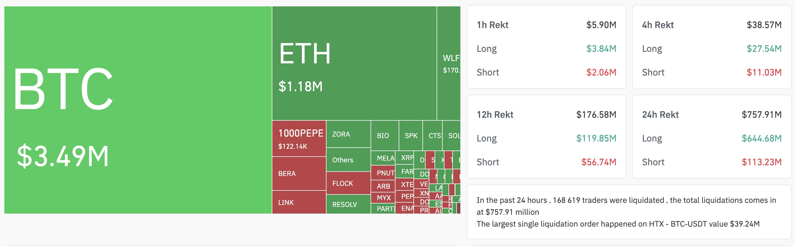 The daily volume of liquidations exceeded $929 million