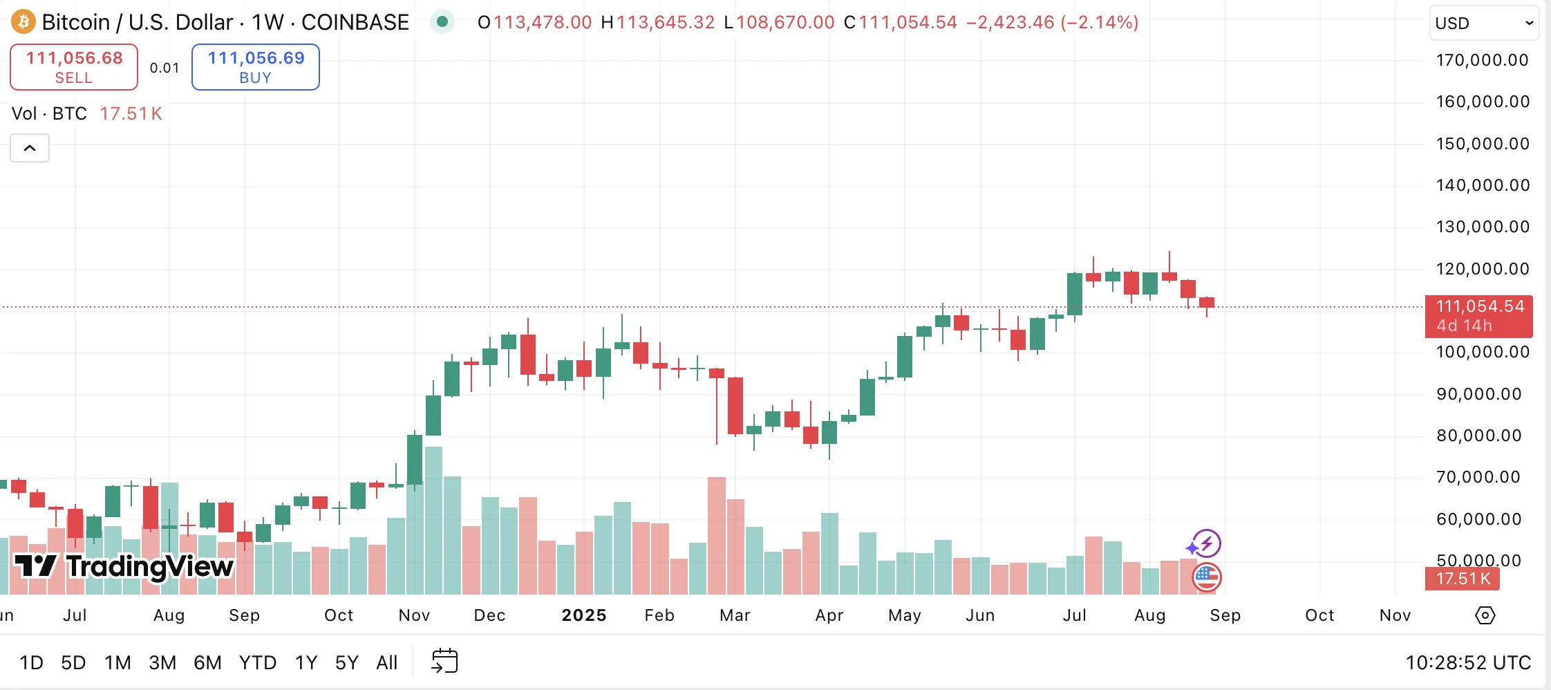 Bitcoin has massively outperformed the stock market over the past five months | Image source: Tradingview