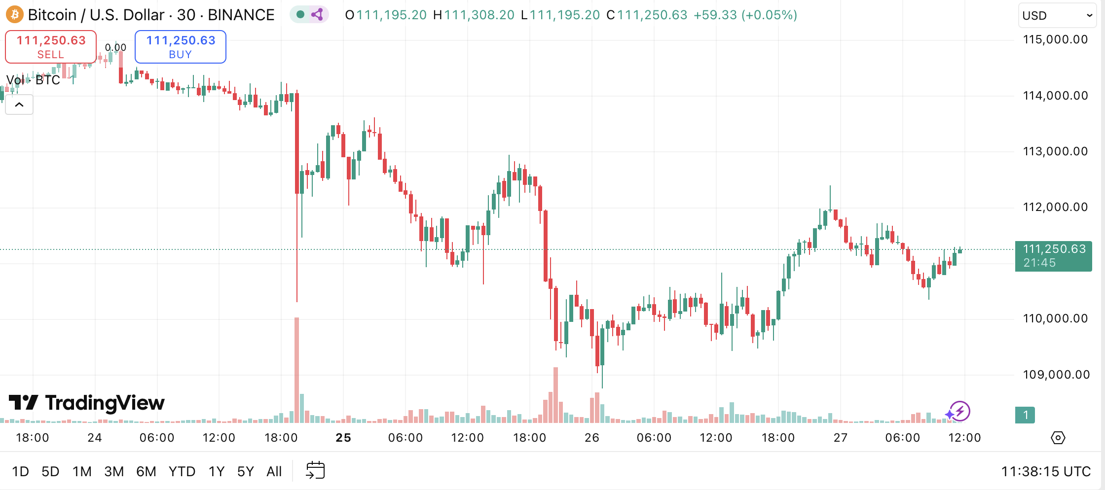 15-minute BTC/USD chart on Binance