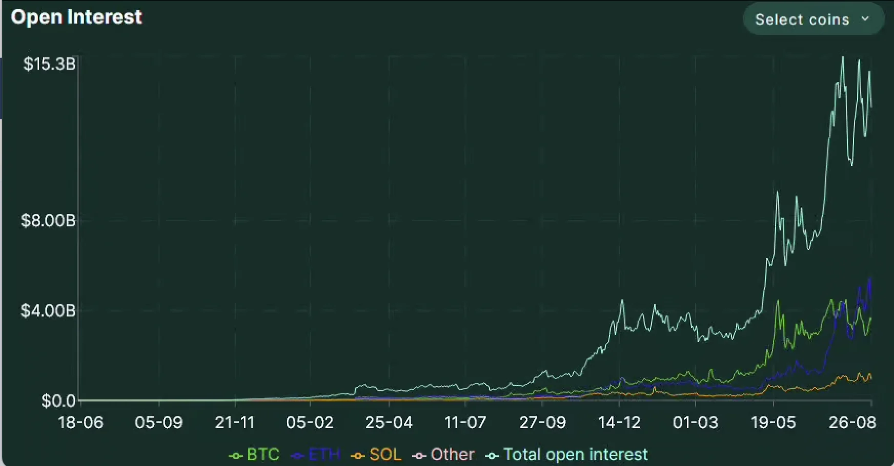 The total value of contracts running on Hyperliquid continues to rise sharply 