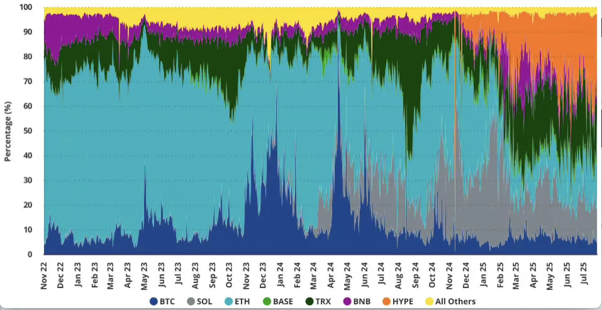 Hyperliquid erwirtschaftete im Juli 35 Prozent aller Blockchain-Einnahmen 