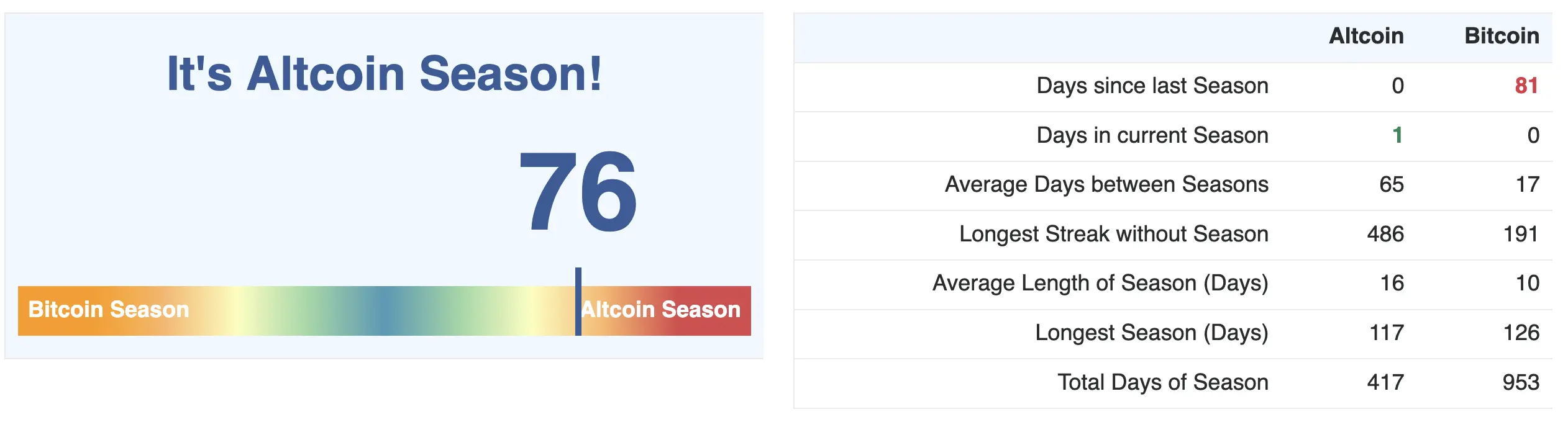 Altcoin Season