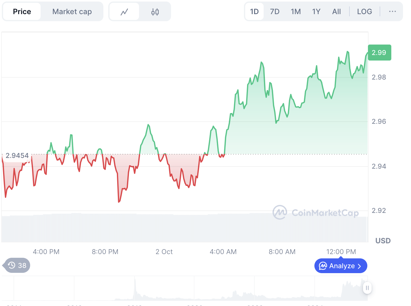 CoinMarketCap, XRP торгуется на уровне $2,99