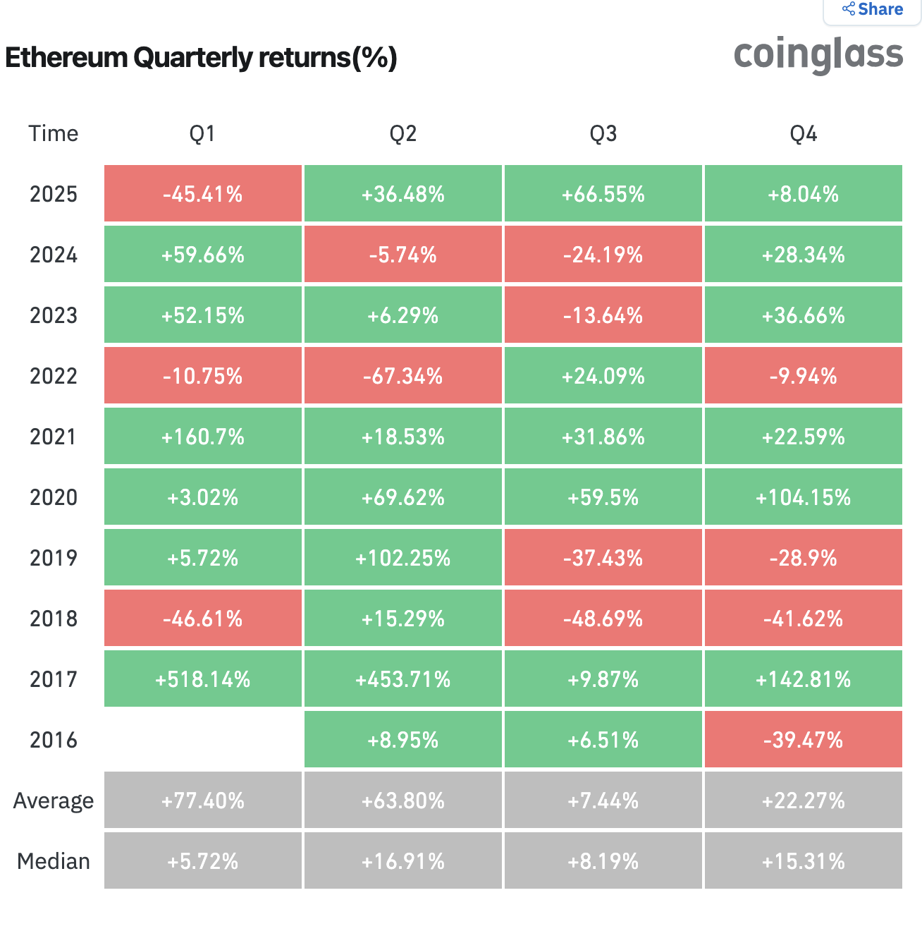 Ethereum Quarterly returns(%)