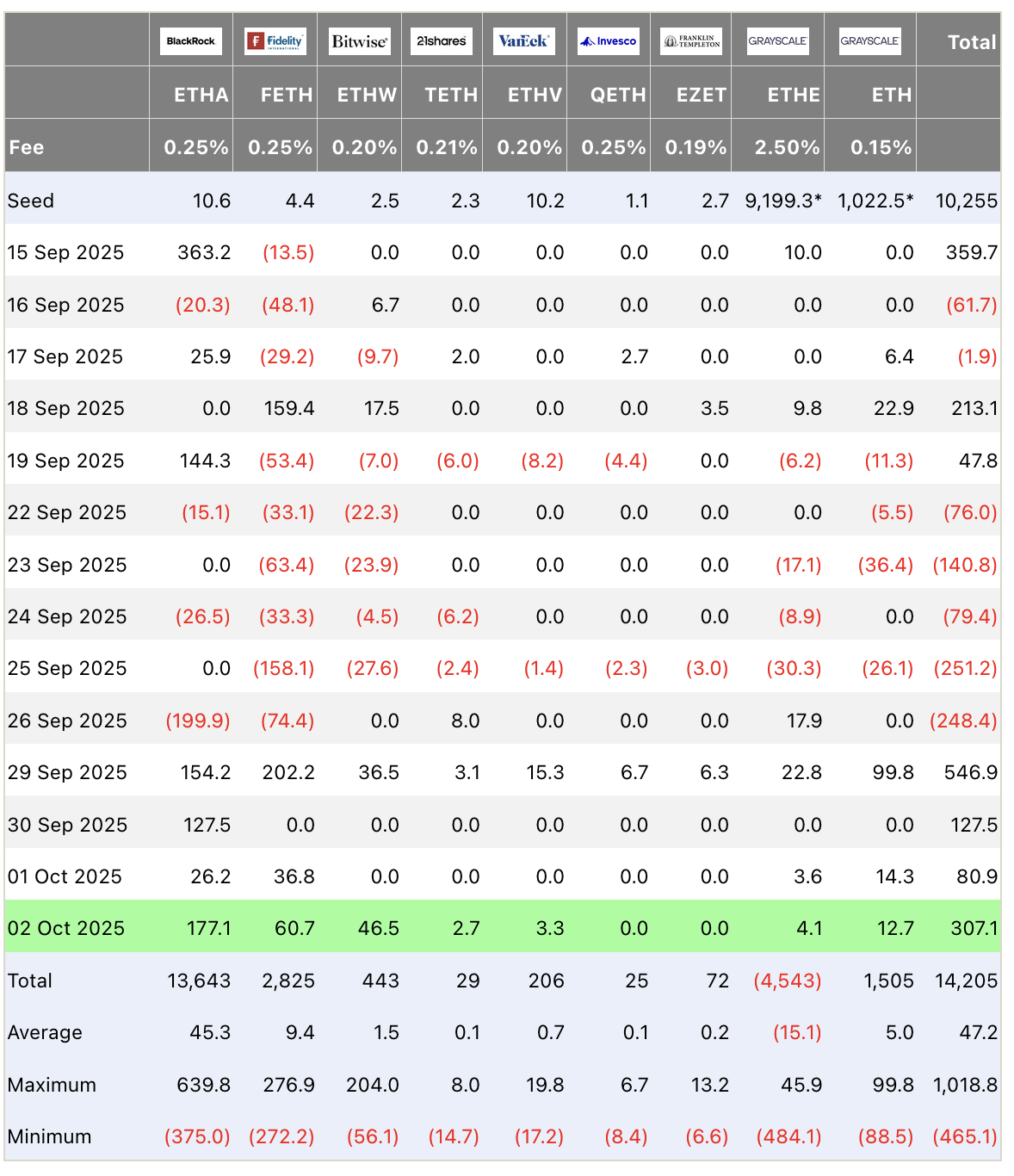 Ethereum ETF Flow (US$m)