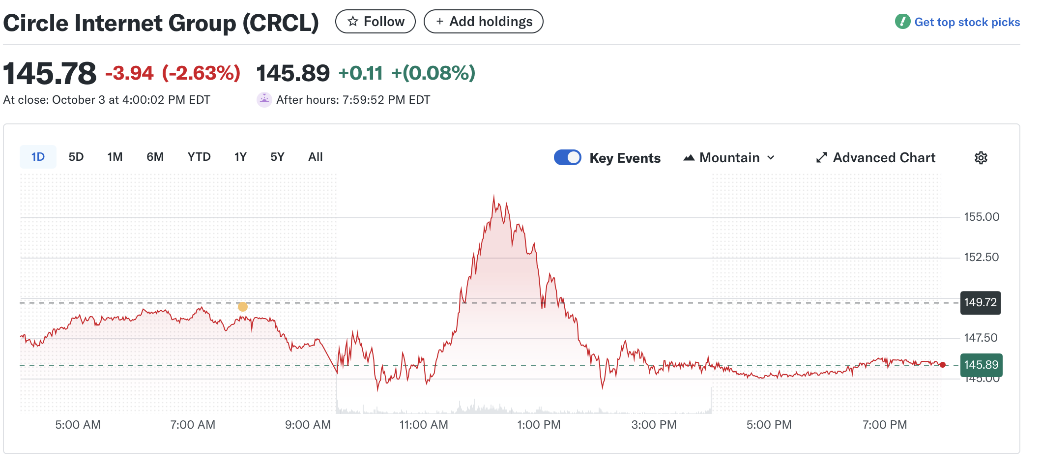 Circle (CRCL) share performance on Yahoo Finance