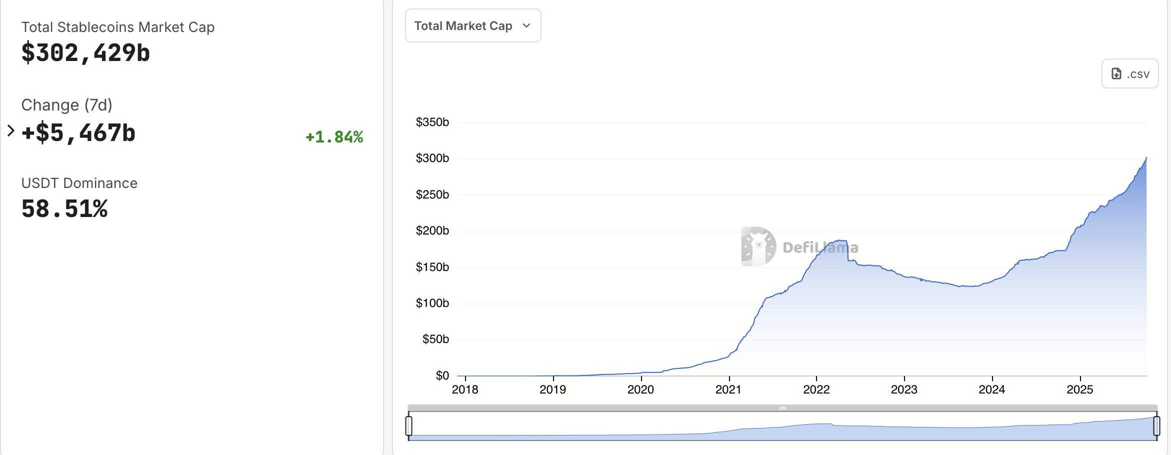 Stablecoins surpass a $300 billion market cap