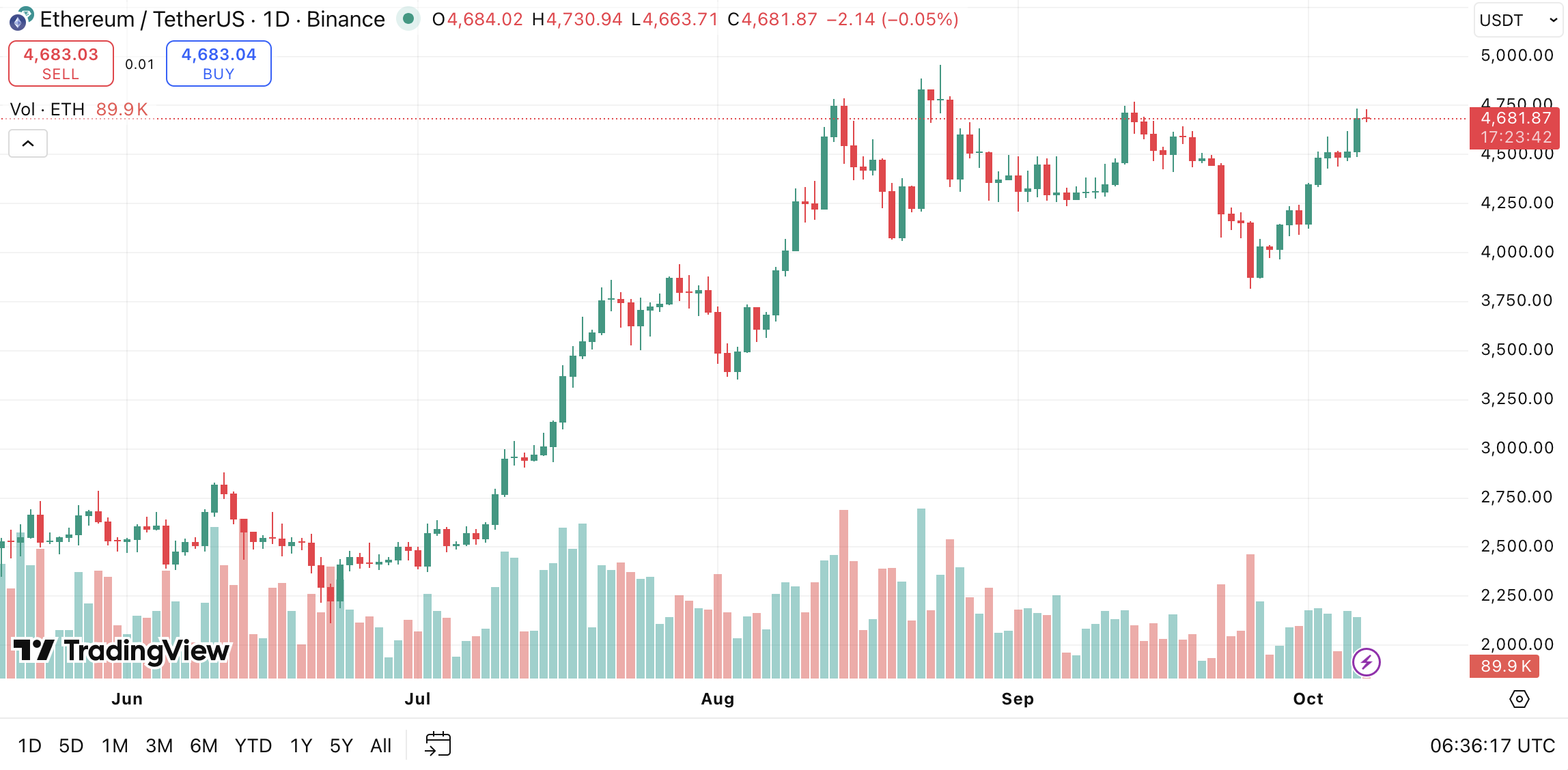 График Ethereum