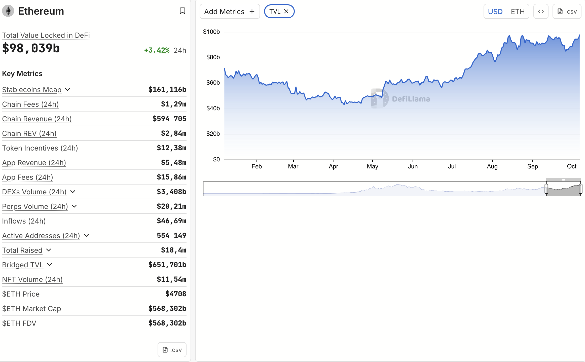 Показатели DeFi подтверждают устойчивость экосистемы Ethereum.