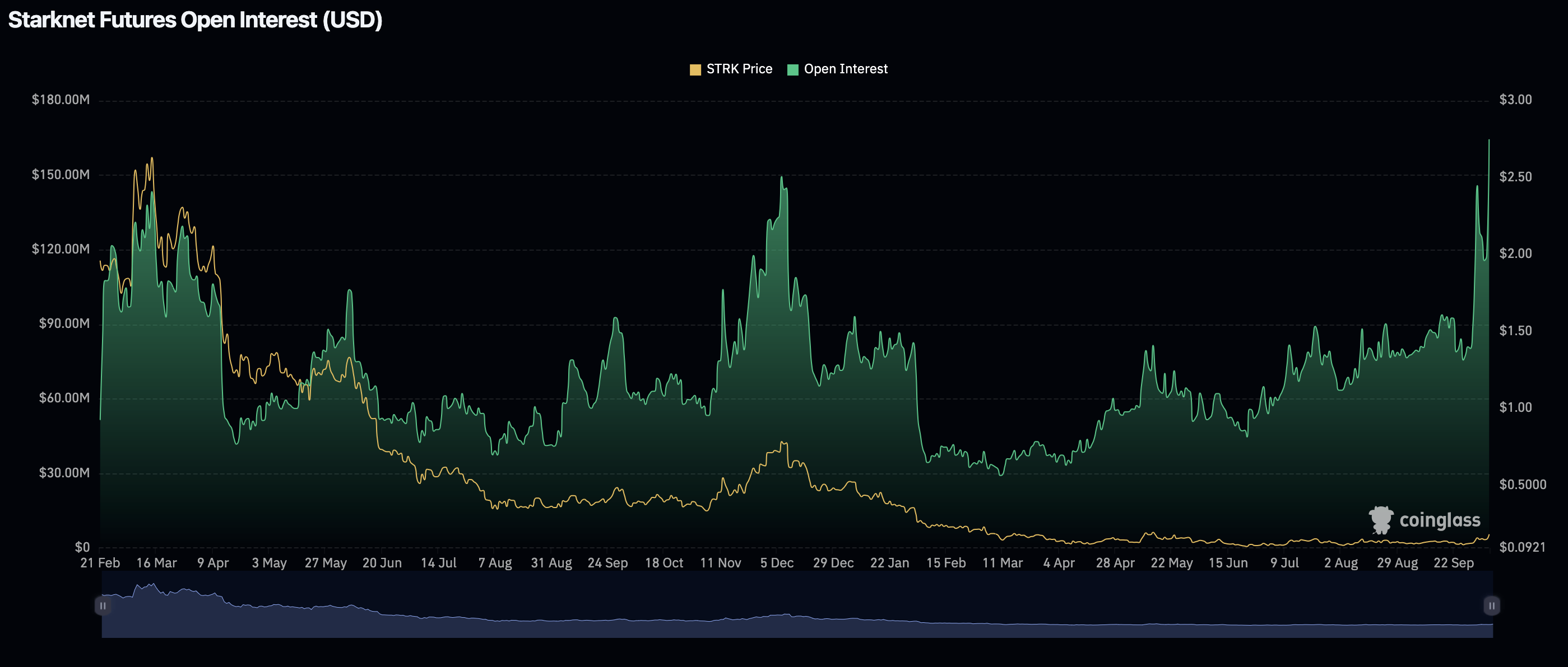 Starknet Futures Open Interest (USD)
