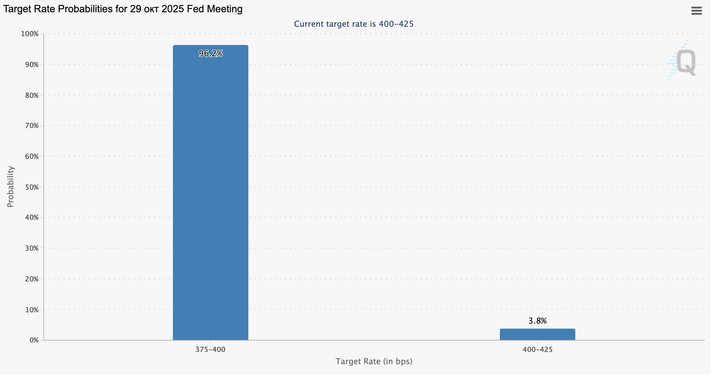 CME FedWatch Tool probability chart