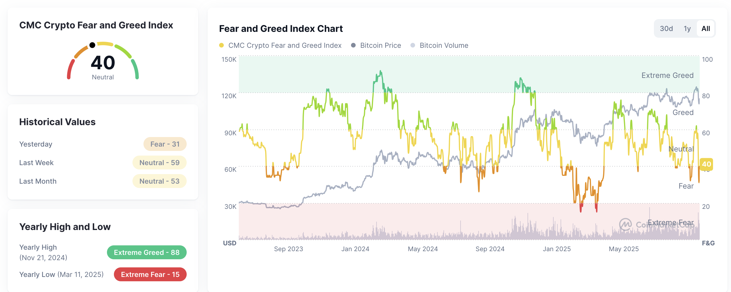 CMC Crypto Fear and Greed Index