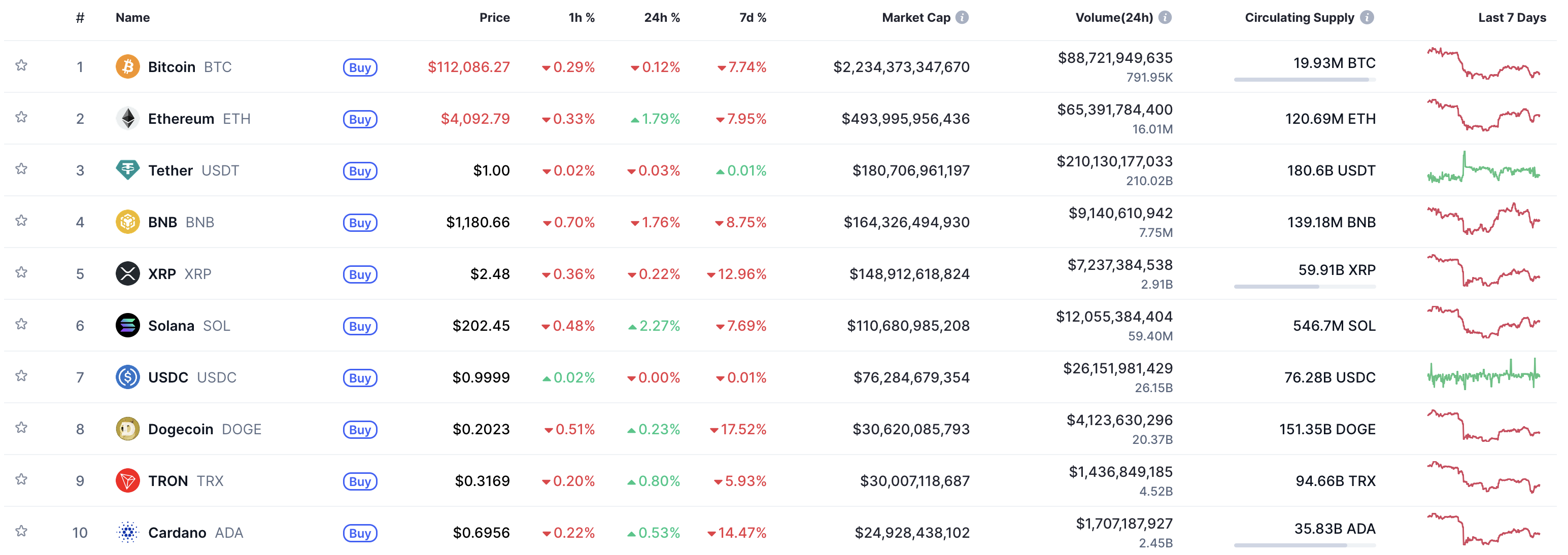 Top 10 cryptocurrency prices