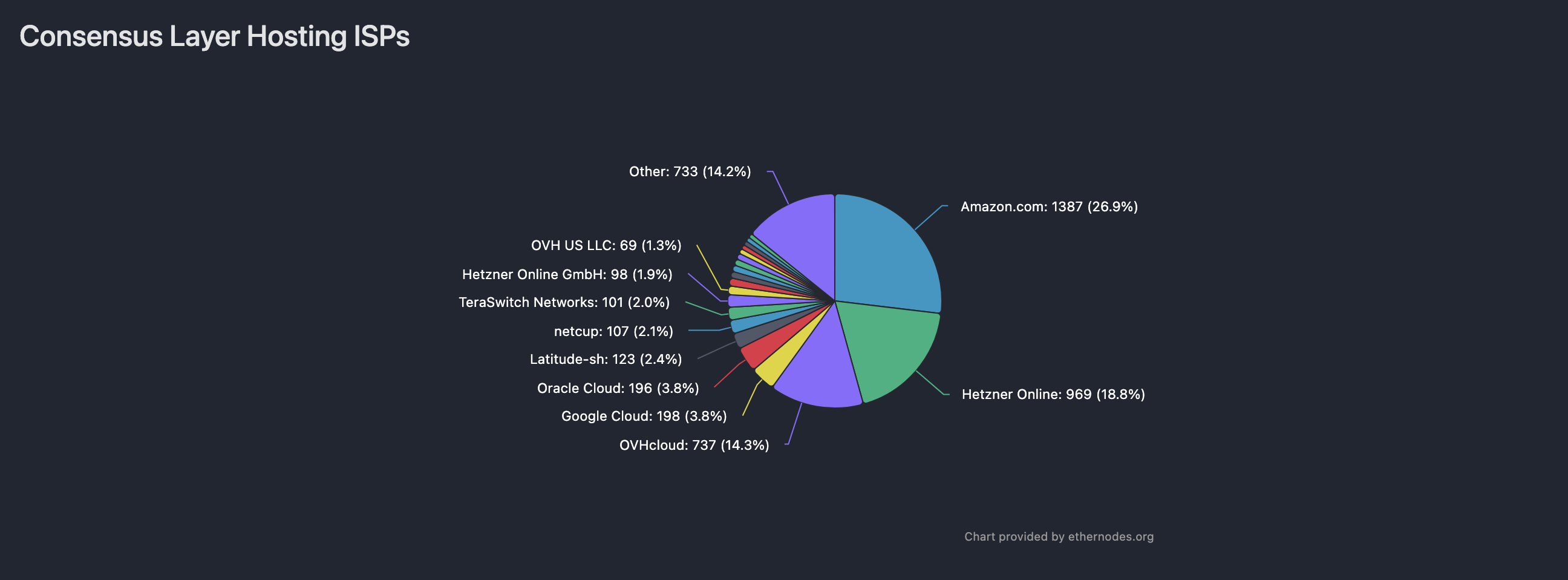 Dependence on AWS and others is gradually decreasing