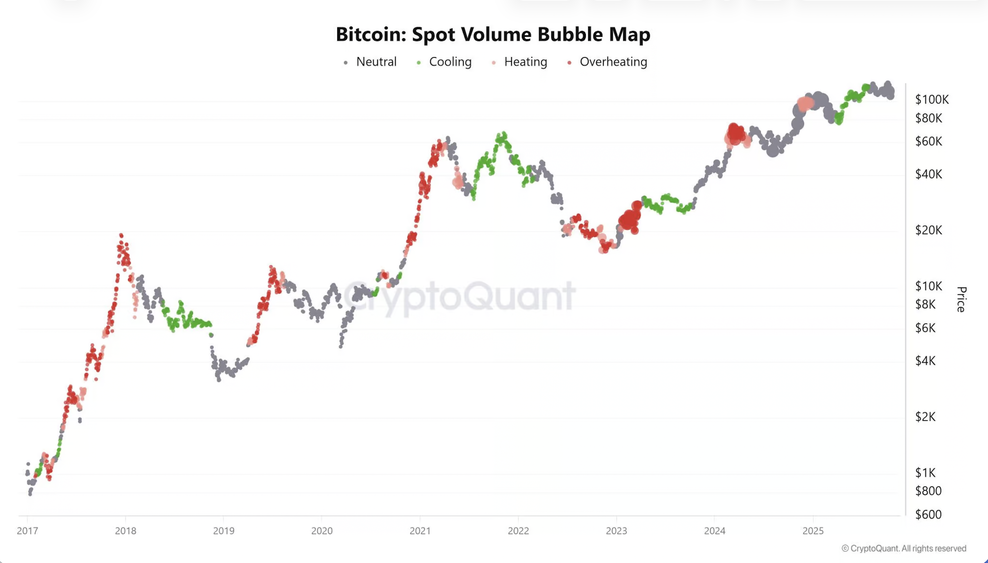 Gray represents Neutral, green Cooling, orange Heating, red Overheating | Source: CryptoQuant