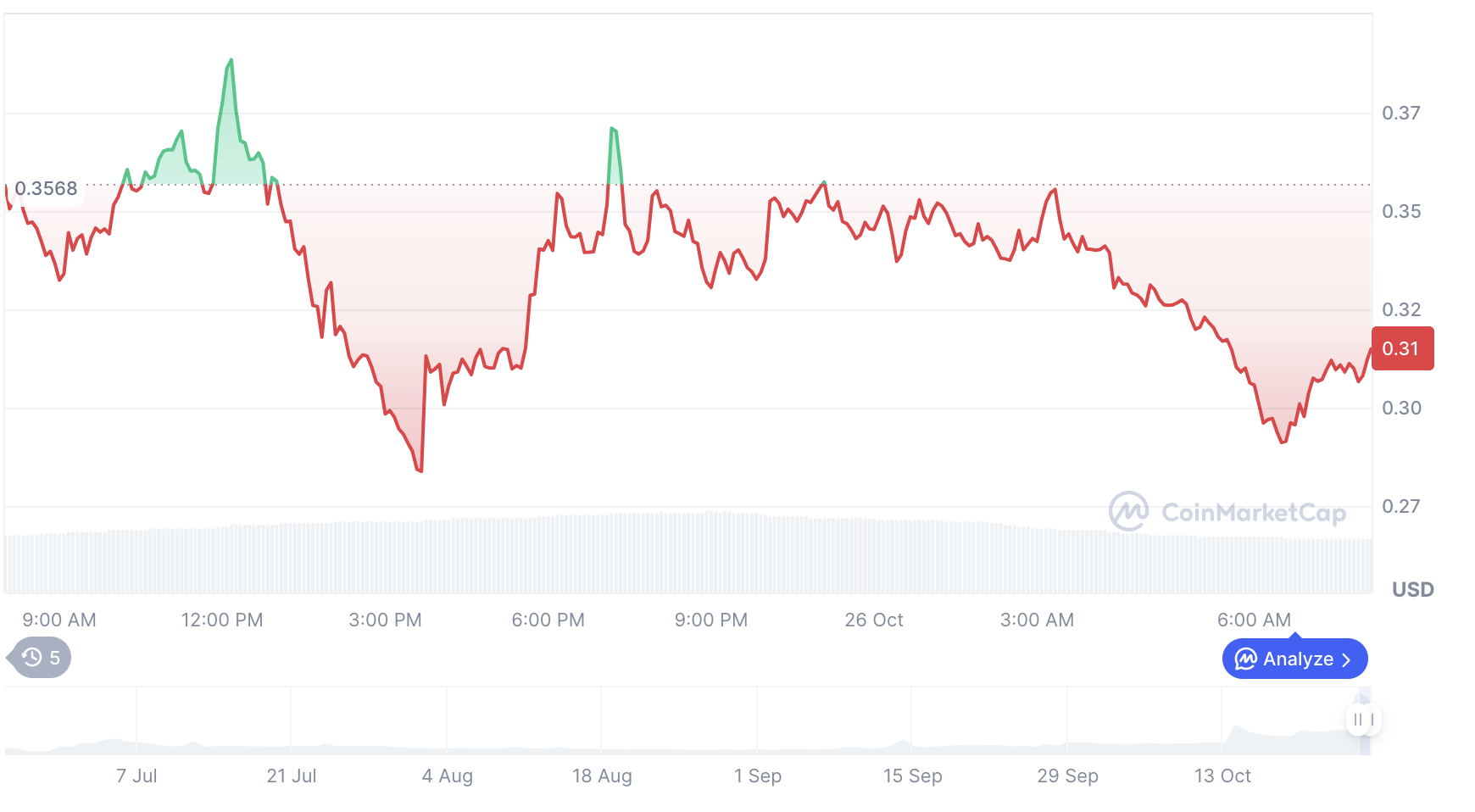 Humanity Protocol H price chart