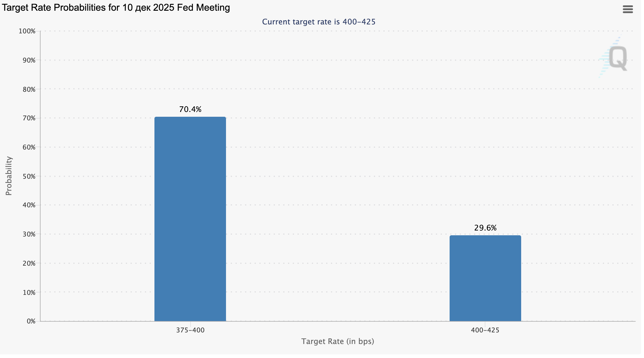 Fed rate change probabilities (December 2025)