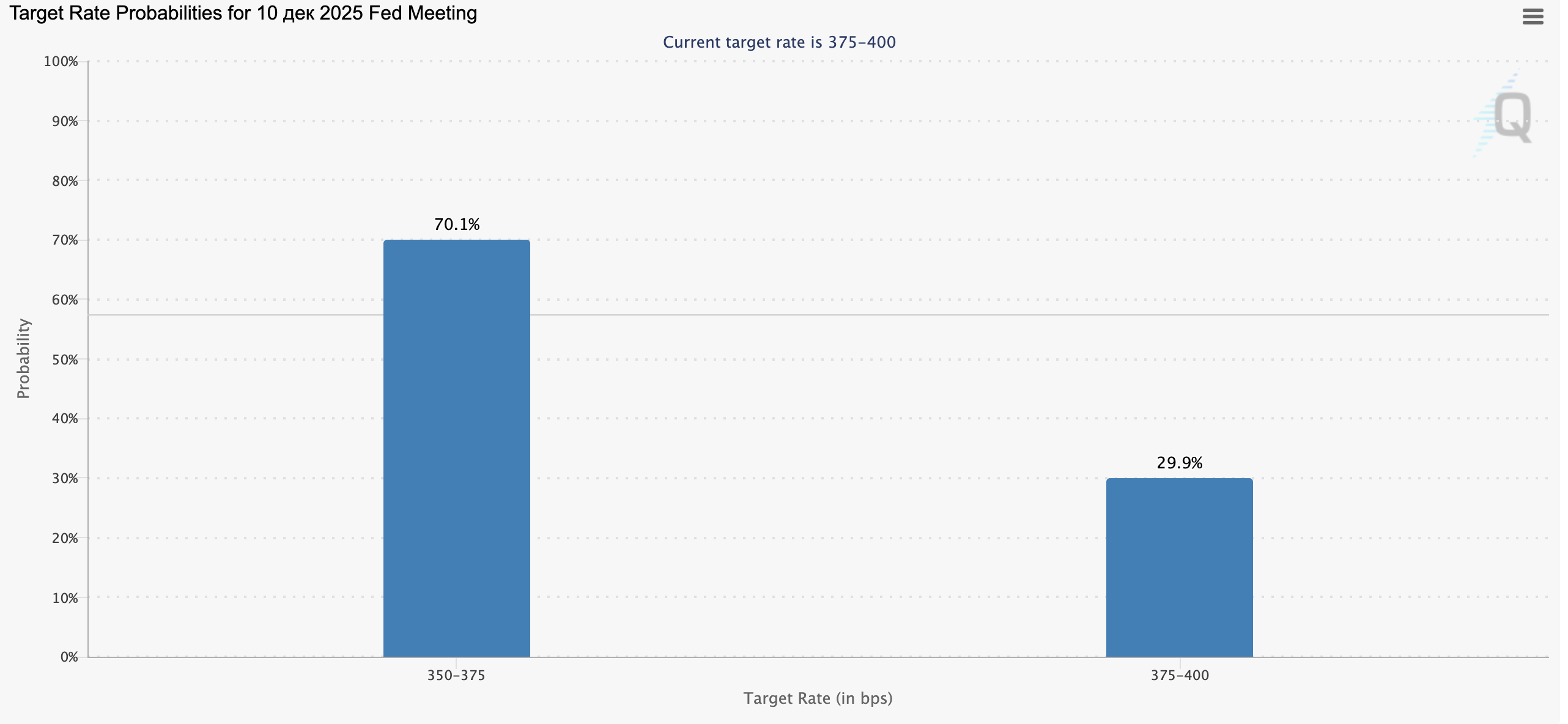 Market expectations for the Fed rate decision on December 10, 2026, according to CME FedWatch Tool