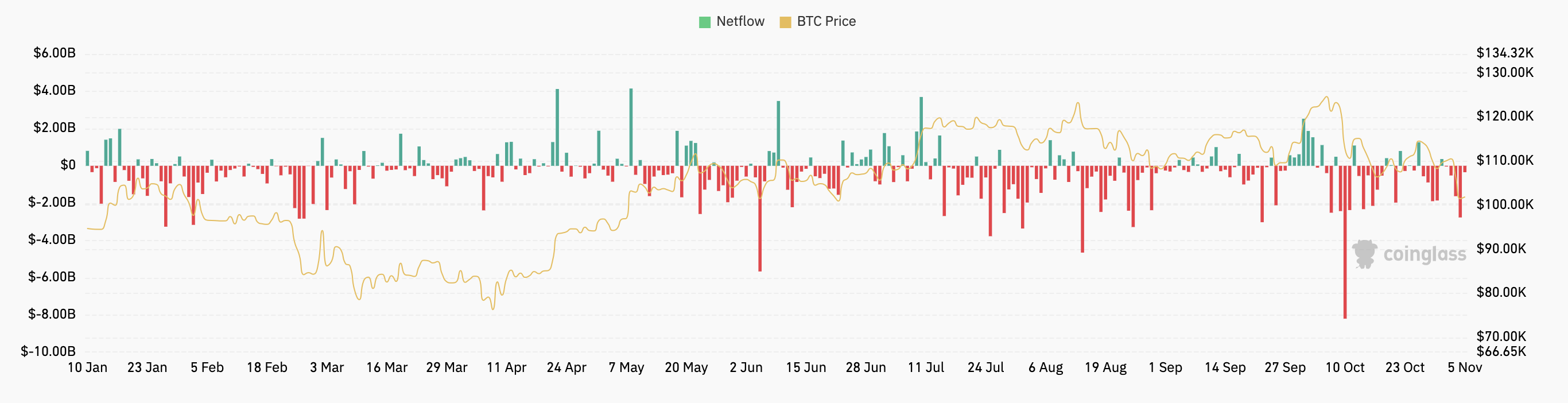 $359 million in Ethereum withdrawn from exchanges on November 3