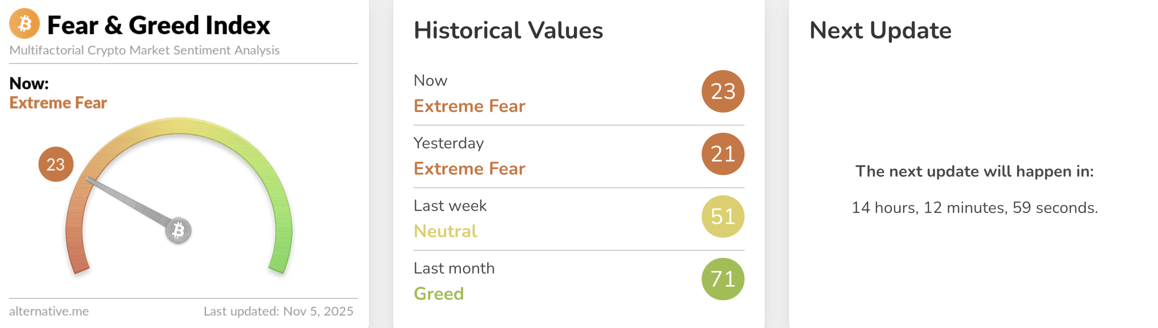 Fear and Greed Index drops to 23 points