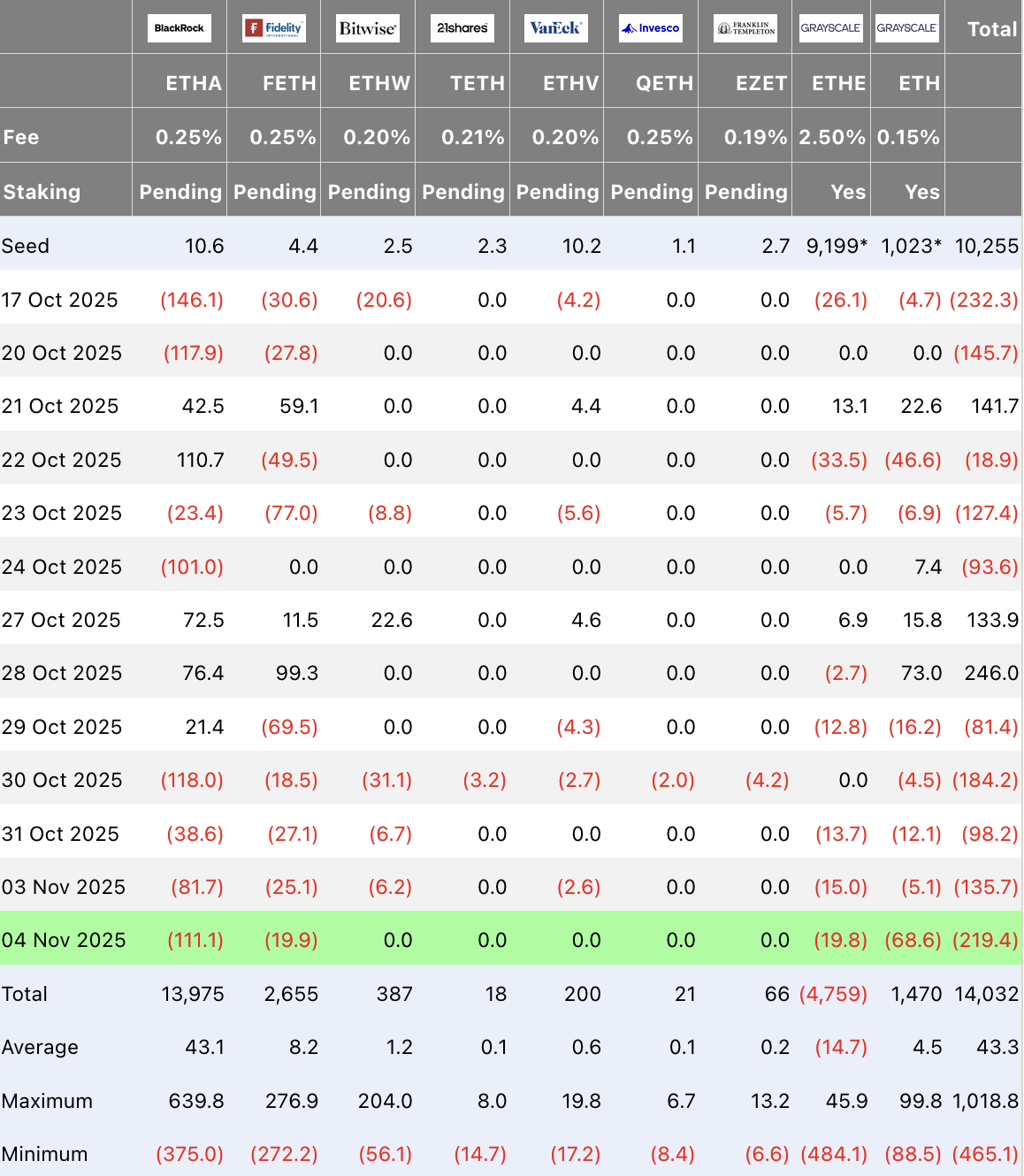 Ethereum ETF Flow (US$m)