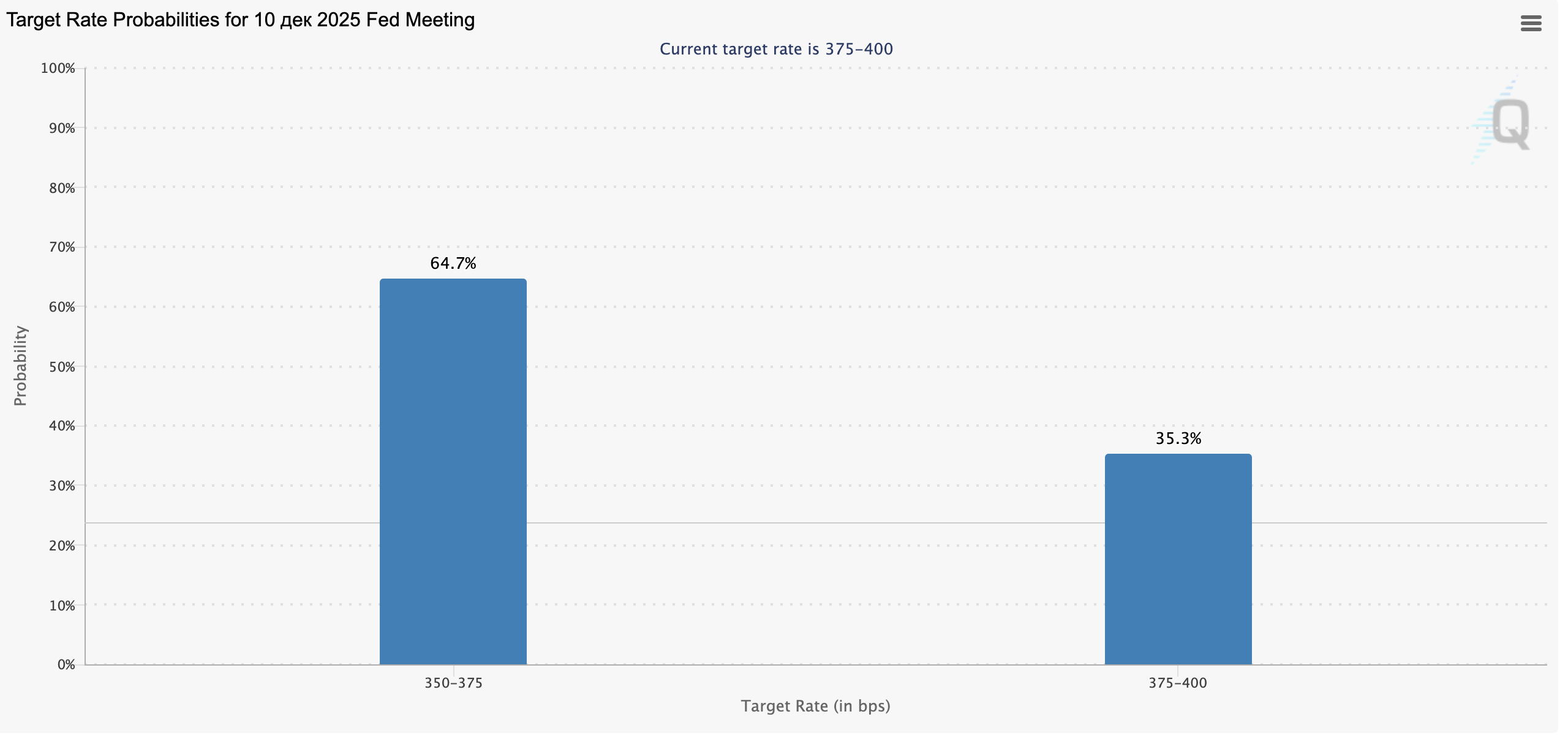 Chart showing the probability of changes in the Federal Funds Rate for the December 10, 2025 meeting