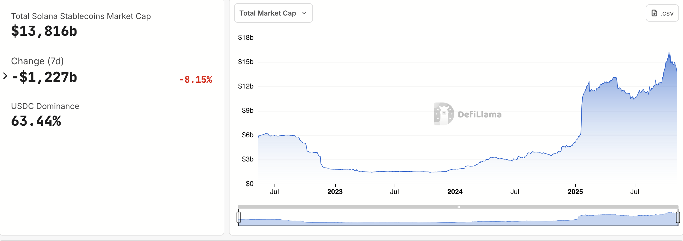 USDC dominance on Solana