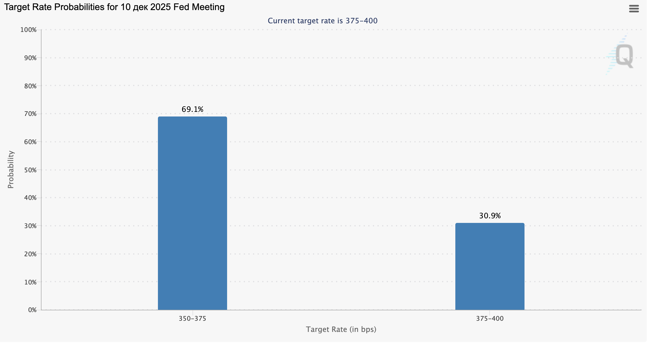 Market expectations for the Fed's key rate ahead of the December 10, 2025 meeting