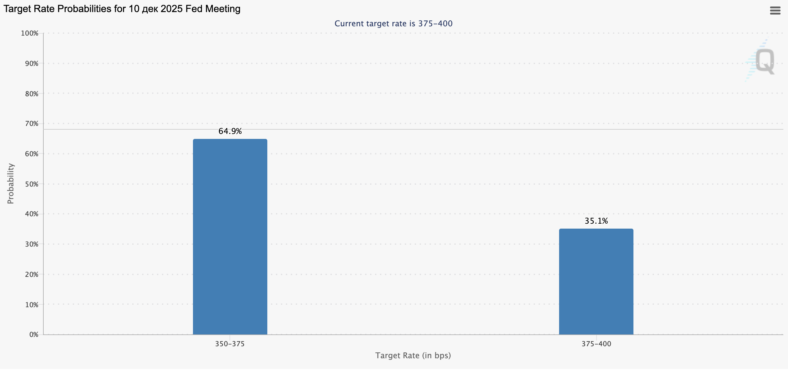 Market expectations for the US Fed key rate as of December 10, 2025 (CME FedWatch Tool)