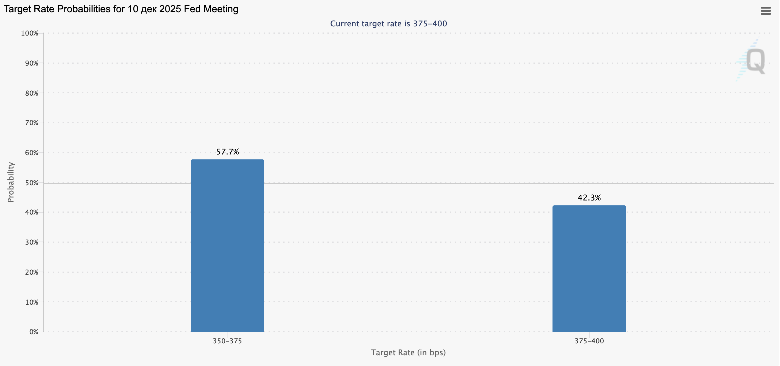 CME Group FedWatch Tool probability chart