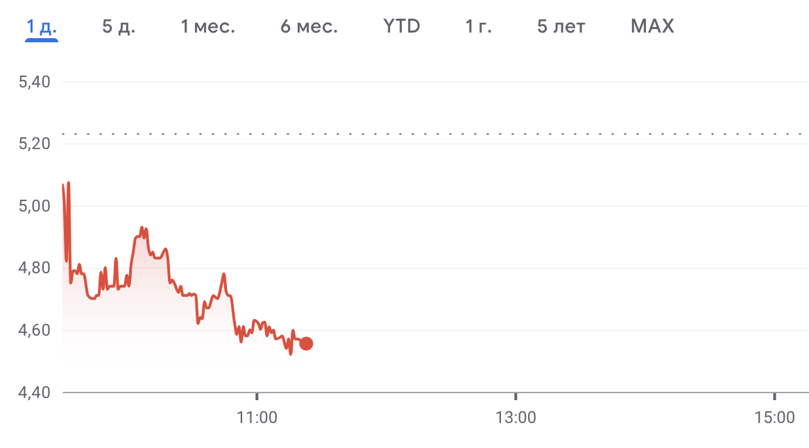 На четверг цена составляла 5,23 доллара за акцию — рост на 1,36% за день, но снижение на 64% за месяц.