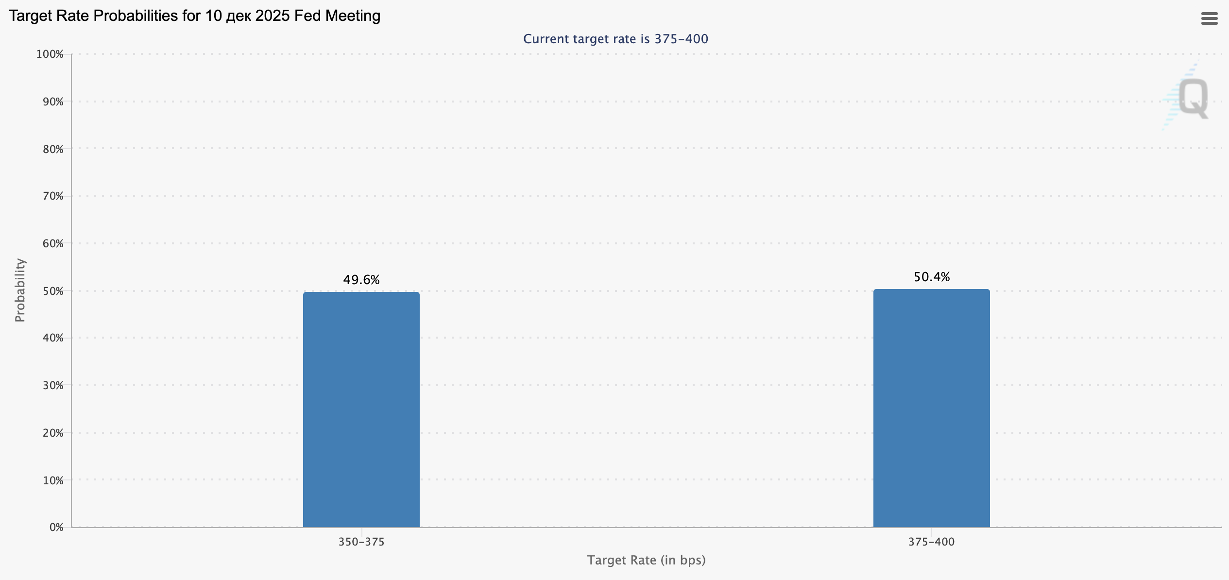 Fed rate expectations chart