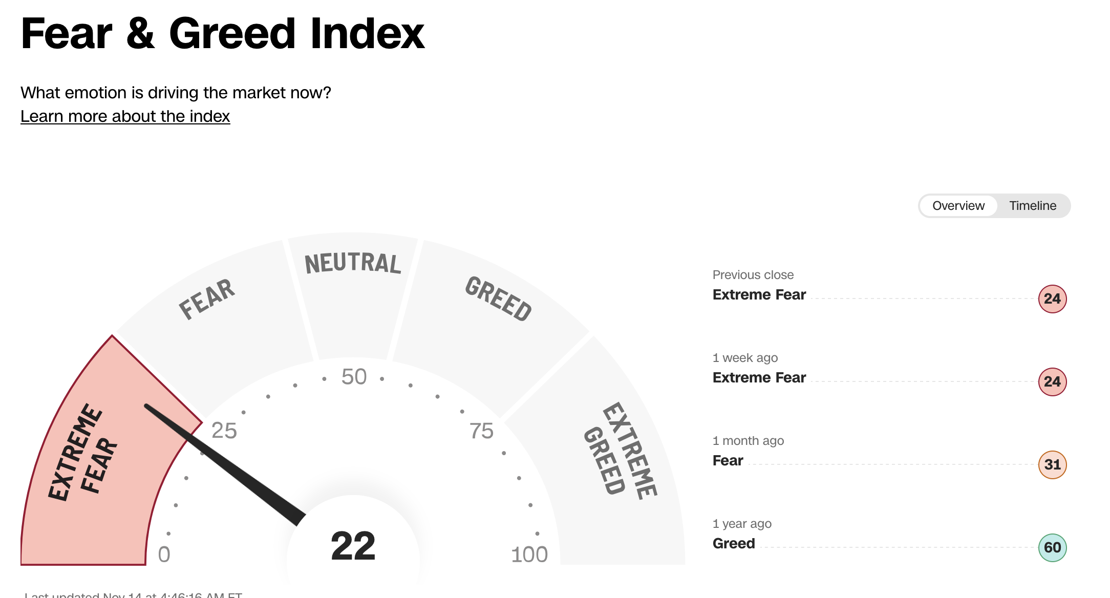 Fear and Greed Index