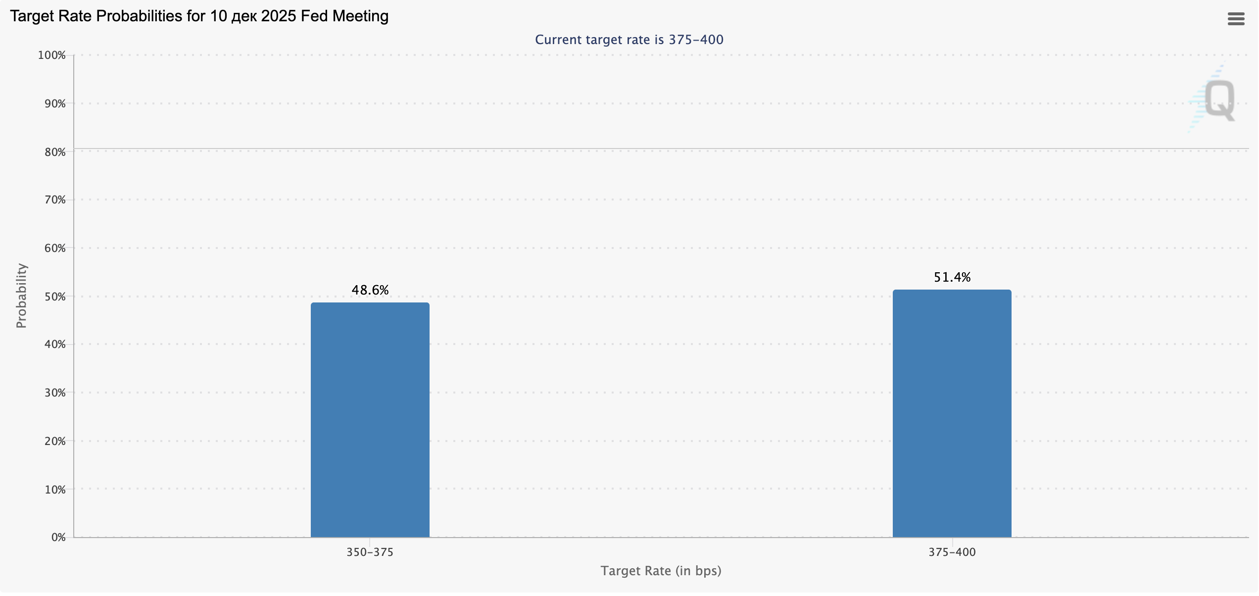 Вероятность снижения ставоки ФРС в декабре 2025 года