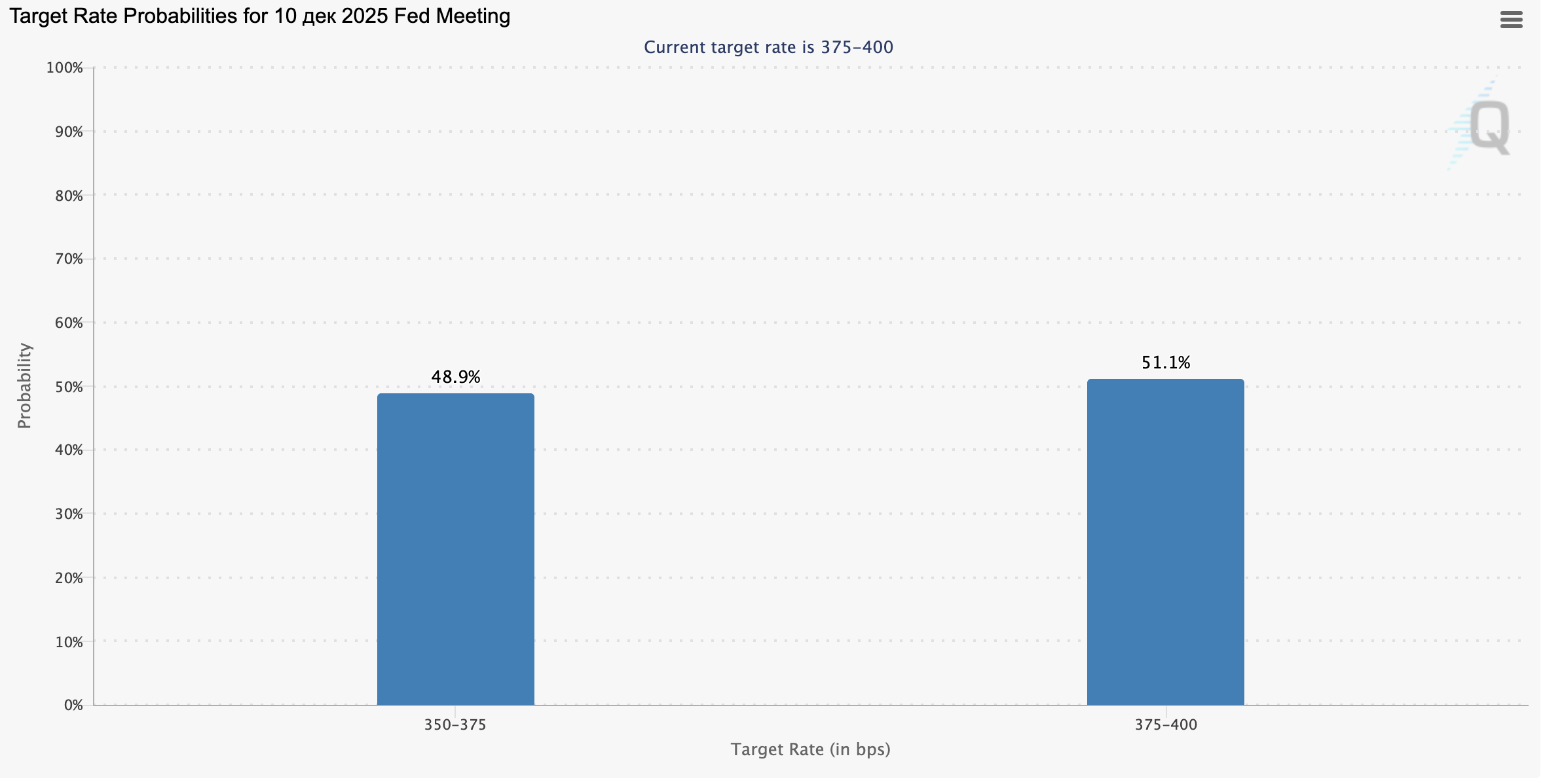 CME Group FedWatch Tool, current probabilities
