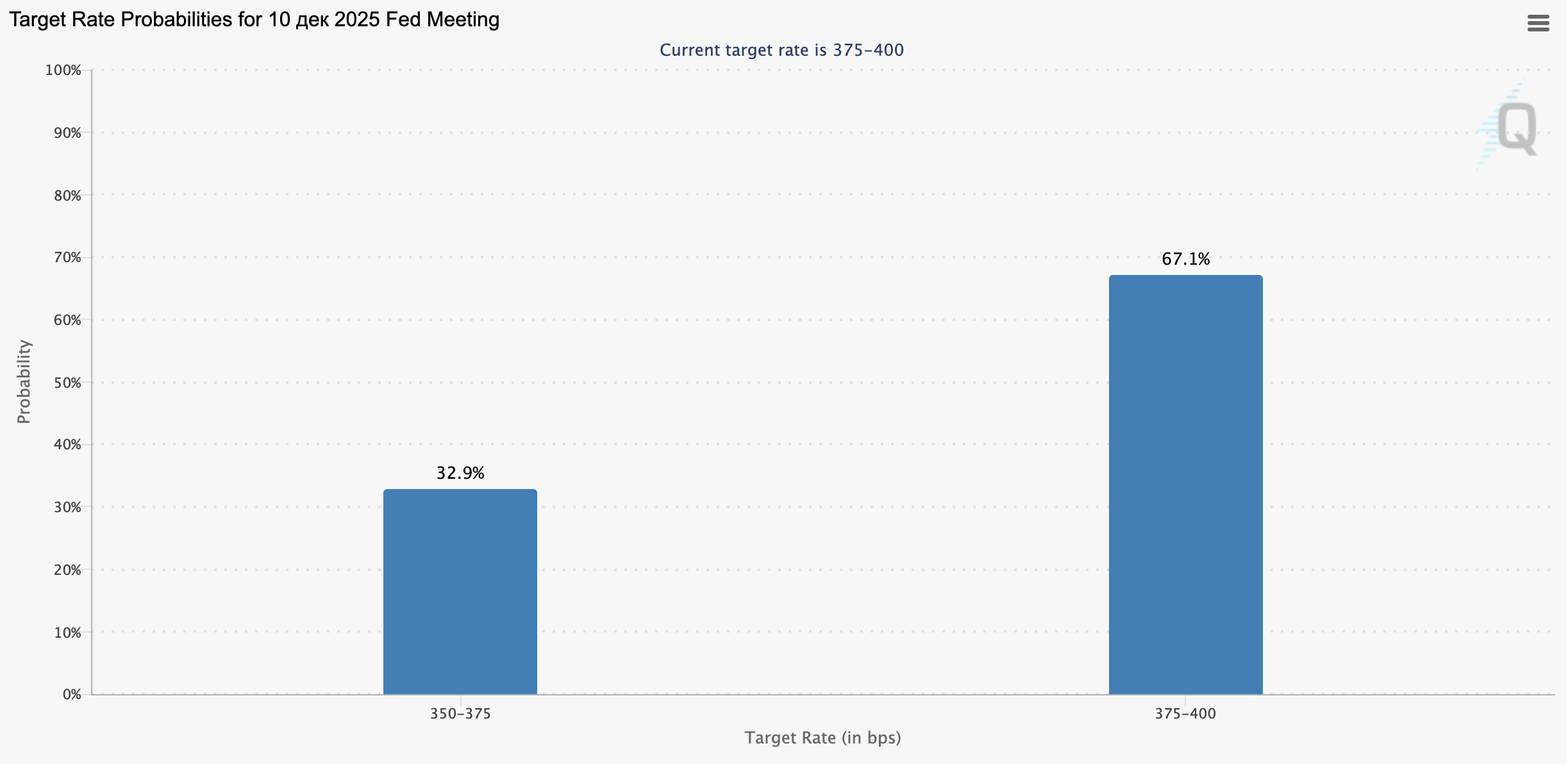 Fed decision probabilities