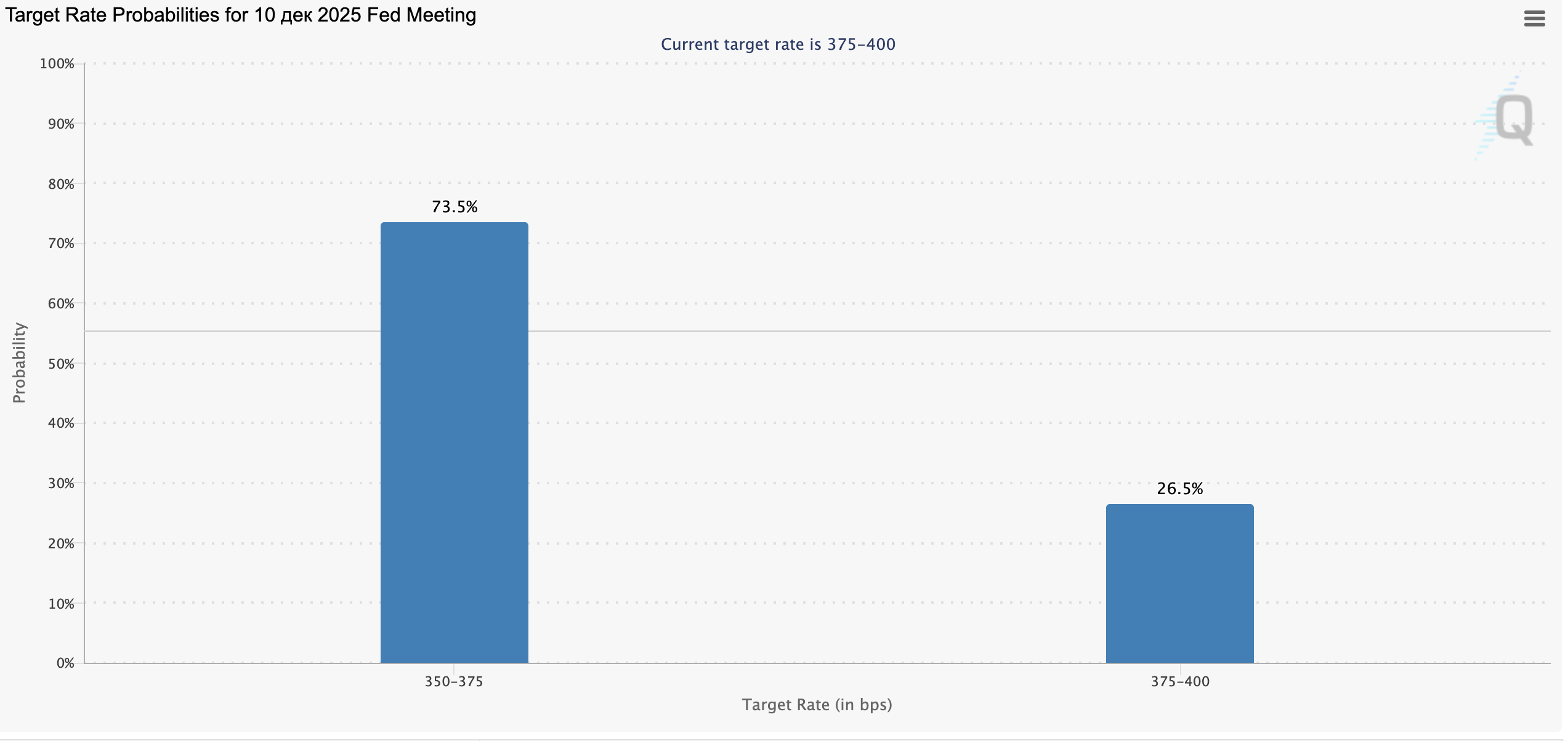 Fed rate cut probability remains minimal