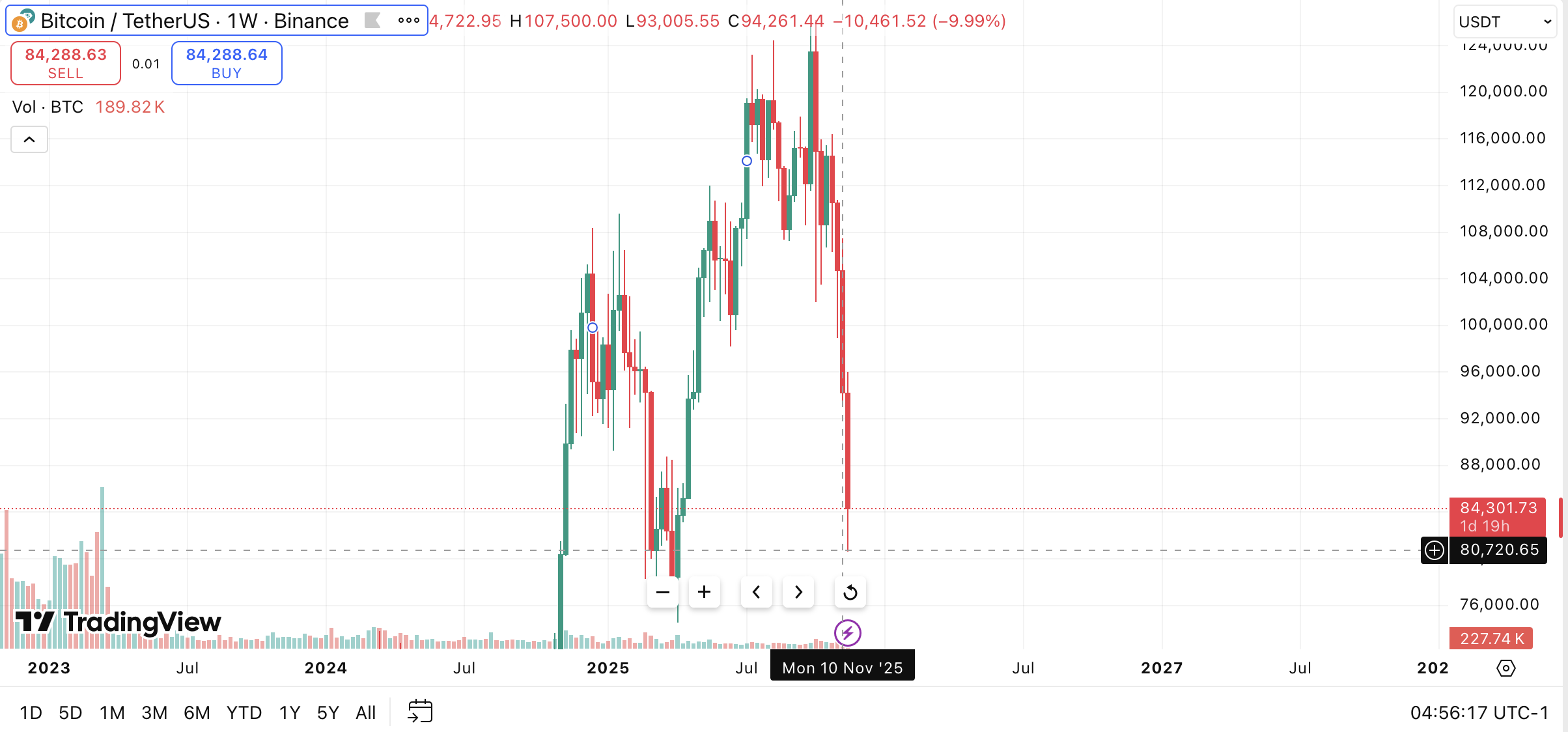 The Bitcoin chart over the week 
