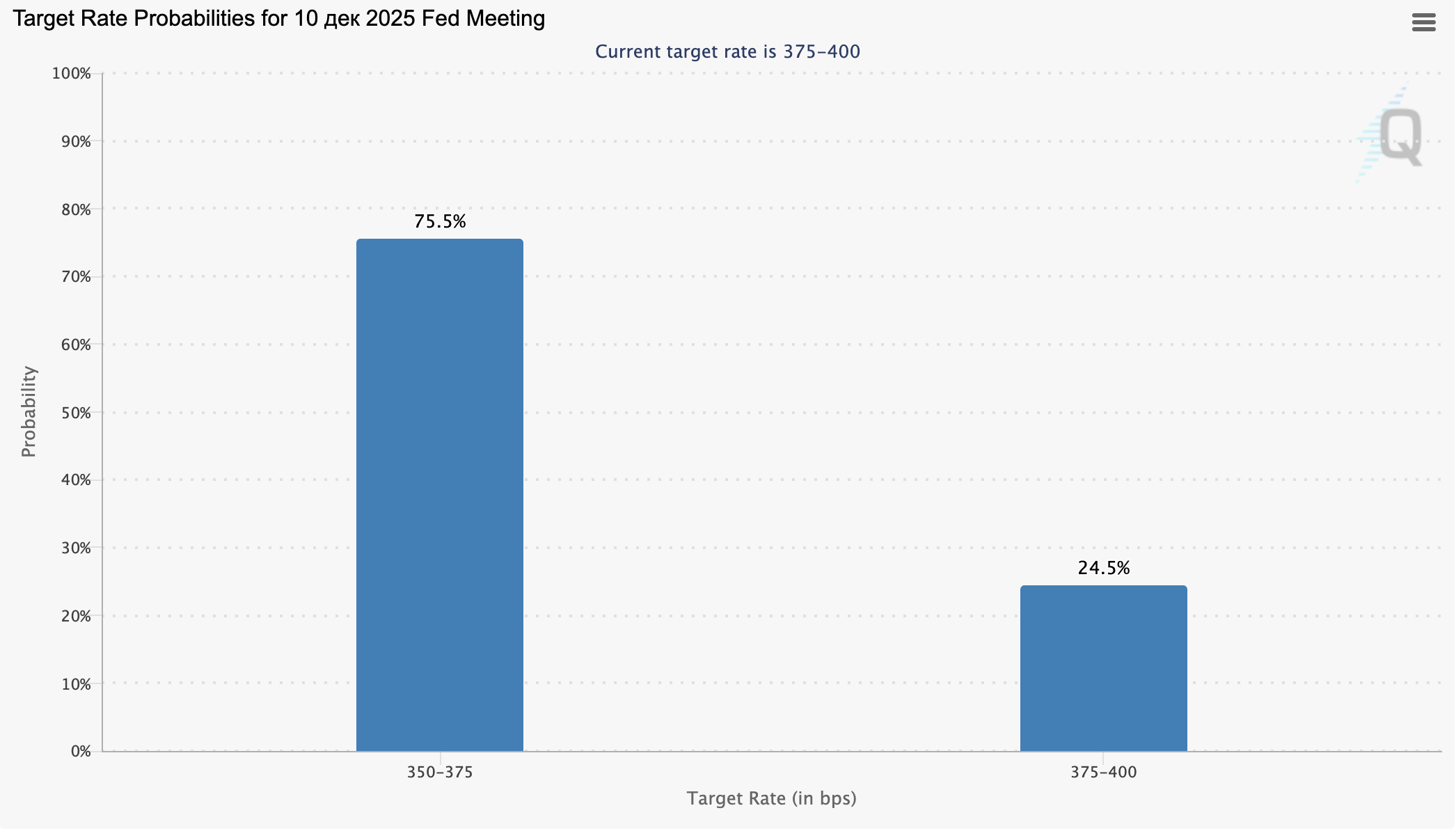 According to the CME Group FedWatch Tool, about 75.0% of analysts believe the rate will remain at the current level of 3.75–4.00%
