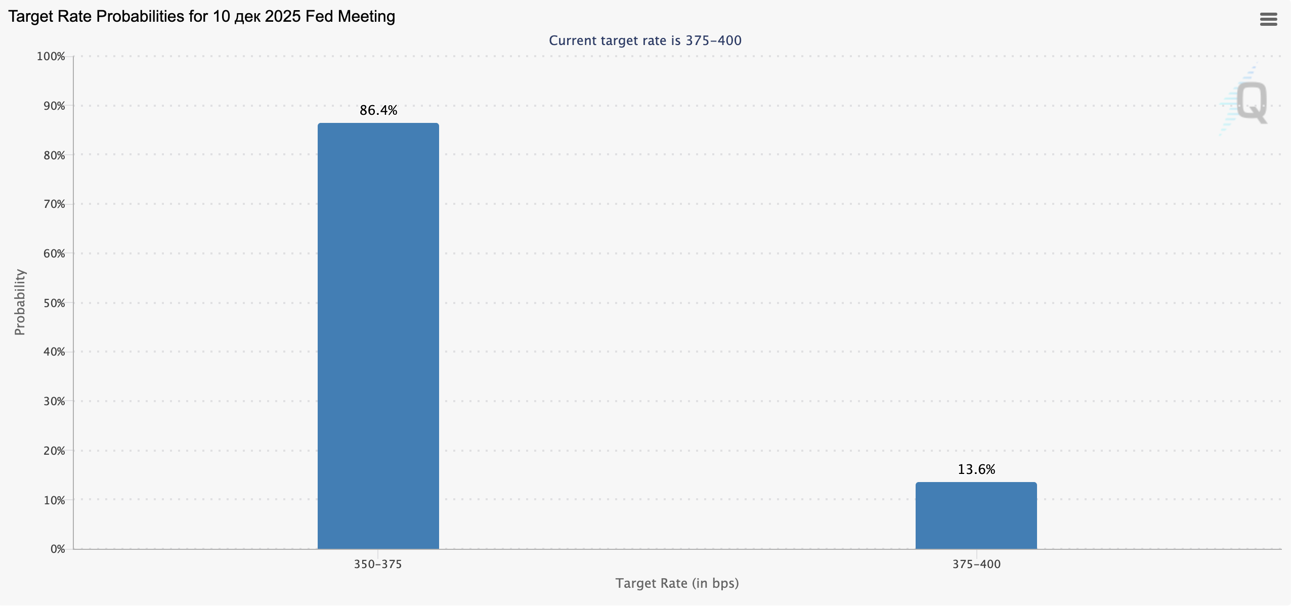Fed dovish expectations rising