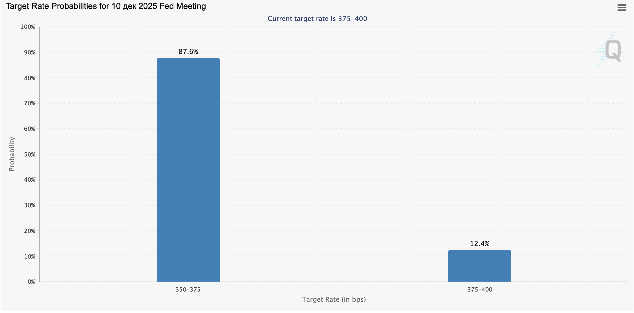 CME Group FedWatch Tool — Fed rate probability