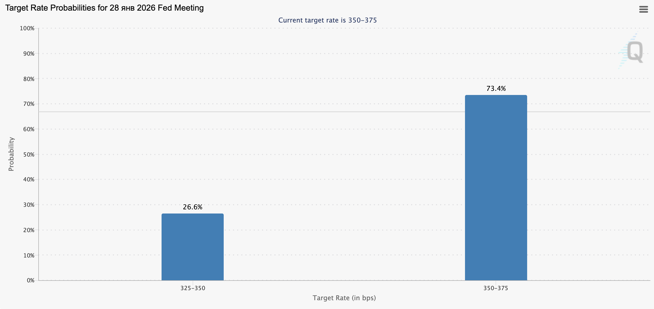 ФРС вероятность снижения ставки