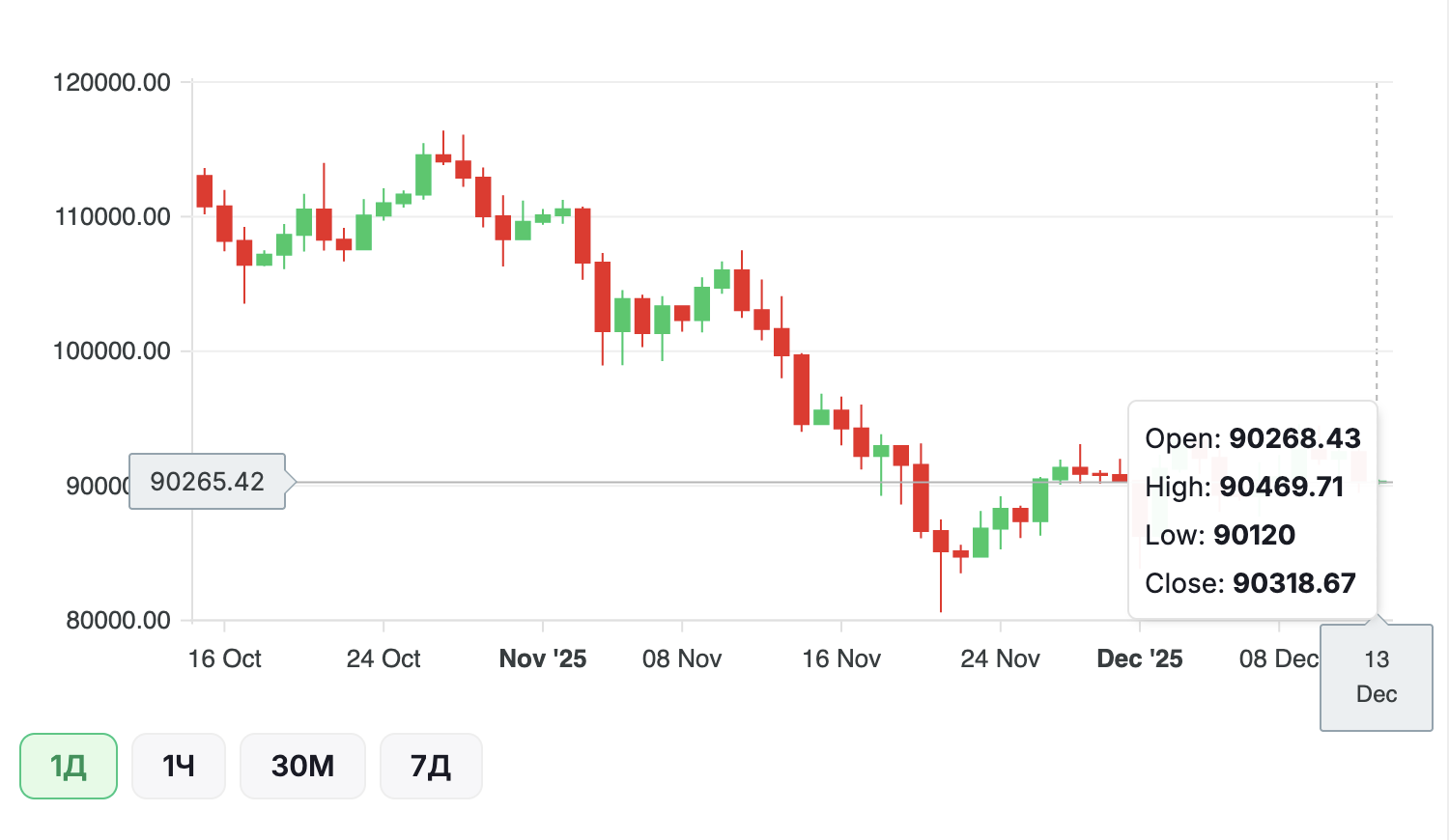 Изображение: Цена BTC в долларах США — 2-дневный график ( см. полные текущие цены и графики BTC/USD )