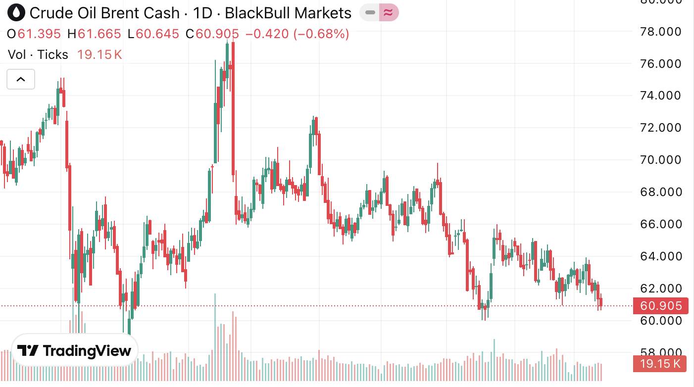 График и котировки нефти Brent и WTI