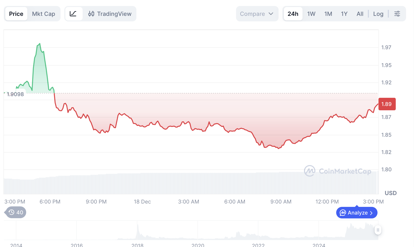 По данным CoinMarketCap, его курс снизился до 1,84 доллара, потеряв около 4,0% за день