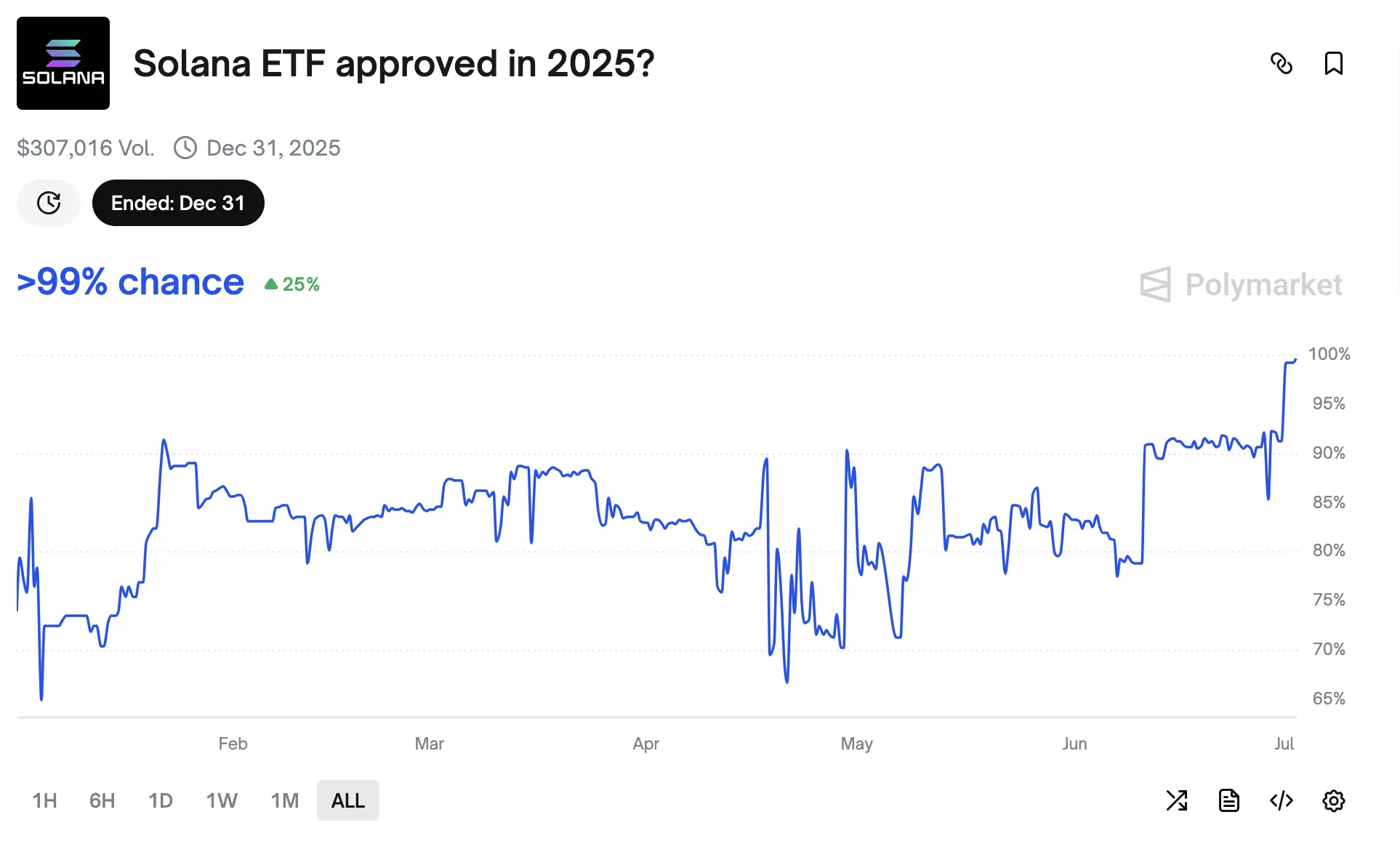 Котировки SOL-ETF